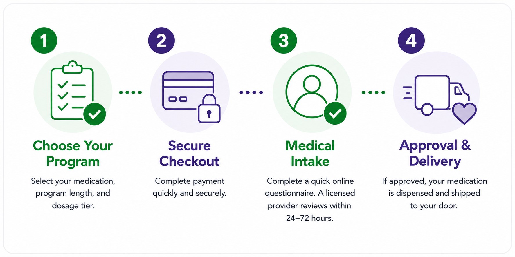How it works: choose your program, secure checkout, medical intake, then approval and delivery.